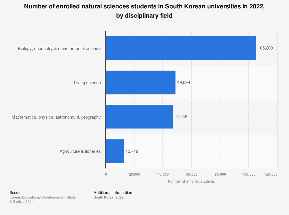 Statistic: Number of enrolled natural sciences students in South Korean universities in 2022, by disciplinary field | Statista
