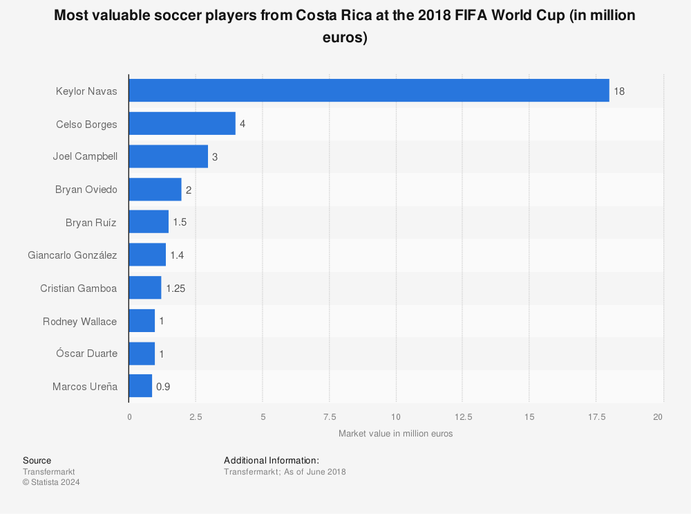 Statistic: Most valuable soccer players from Costa Rica at the 2018 FIFA World Cup (in million euros) | Statista