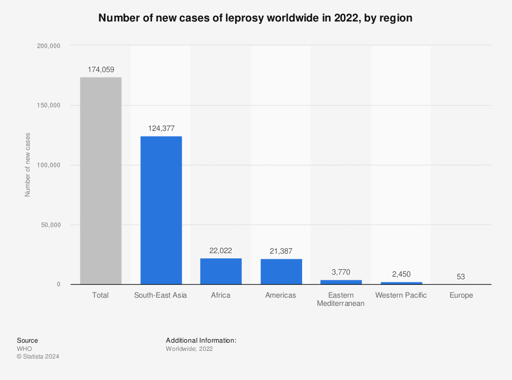 Statistic: Number of new cases of leprosy worldwide in 2021, by region  | Statista