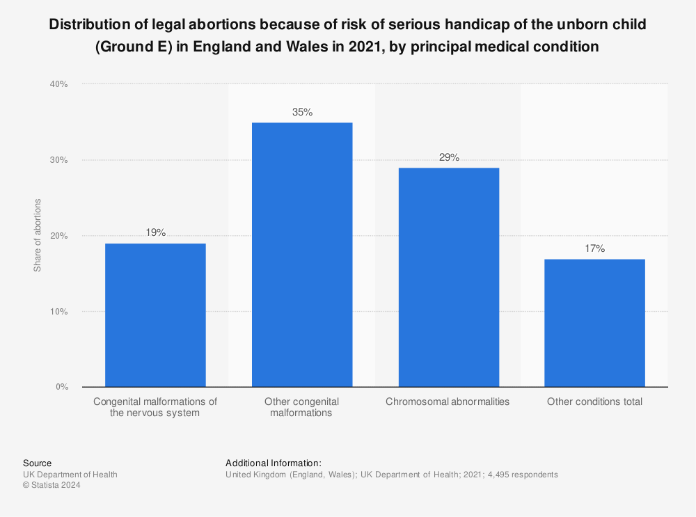 Statistic: Distribution of legal abortions because of risk of serious handicap of the unborn child (Ground E) in England and Wales in 2020, by principal medical condition | Statista