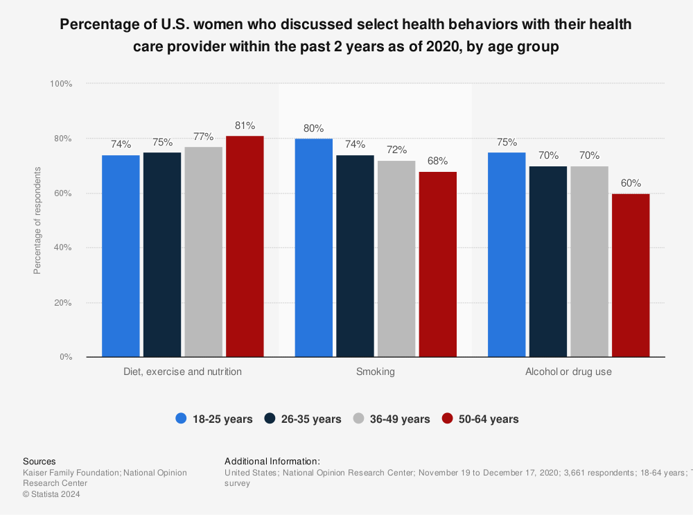 Statistic: Percentage of U.S. women who discussed select health behaviors with their health care provider within the past 2 years as of 2020, by age group | Statista