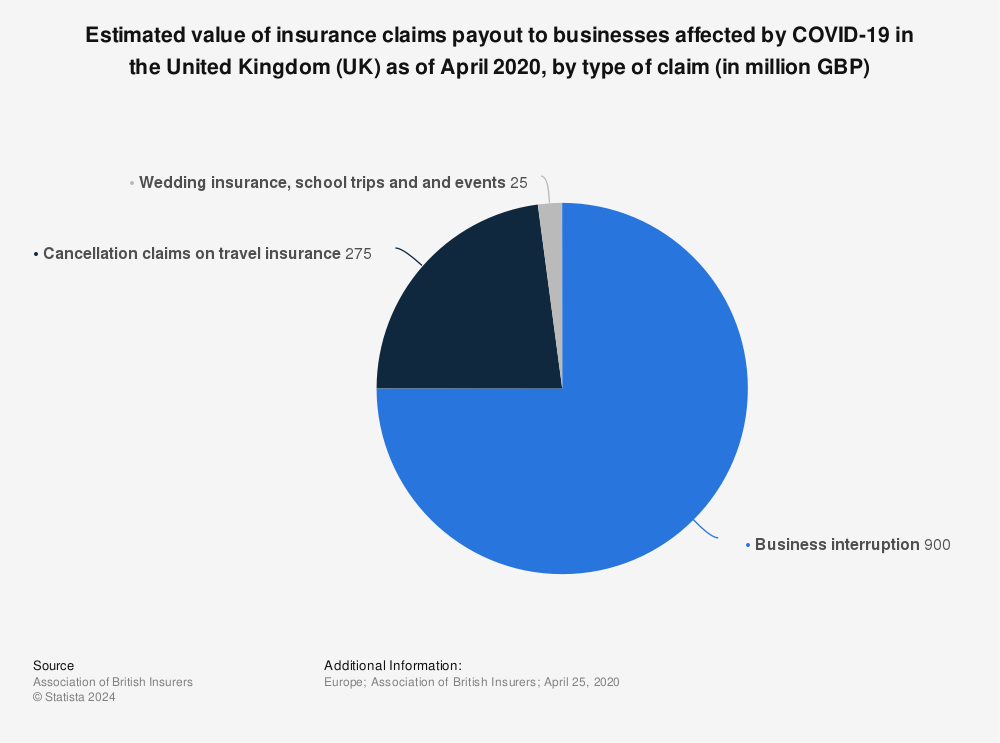 Statistic: Estimated value of insurance claims payout to businesses affected by COVID-19 in the United Kingdom (UK) as of April 2020, by type of claim (in million GBP) | Statista