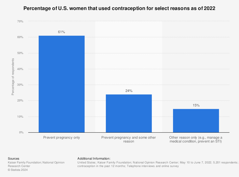 Statistic: Percentage of U.S. women that used contraception for select reasons as of 2020 | Statista