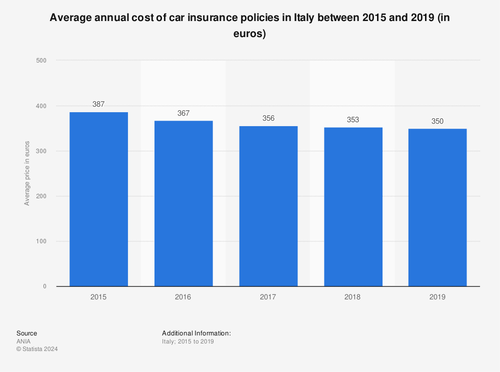 Statistic: Average annual cost of car insurance policies in Italy between 2015 and 2019 (in euros)  | Statista