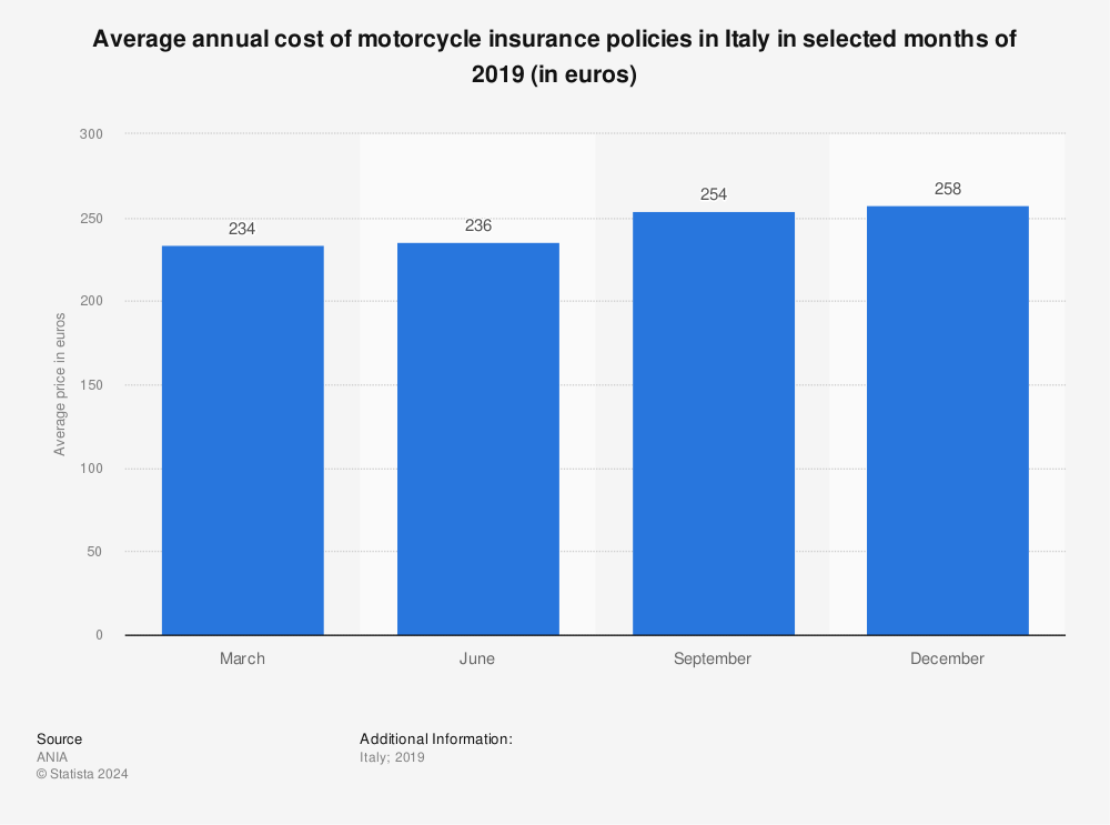 Statistic: Average annual cost of motorcycle insurance policies in Italy in selected months of 2019 (in euros)  | Statista