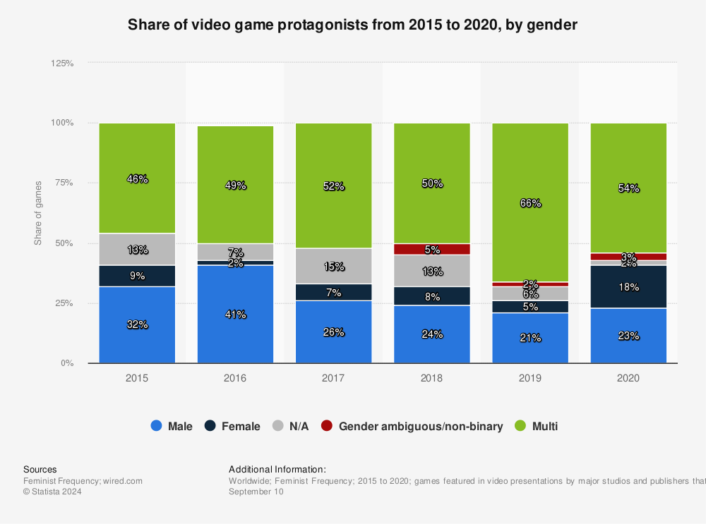 Statistic: Share of video game protagonists from 2015 to 2020, by gender | Statista