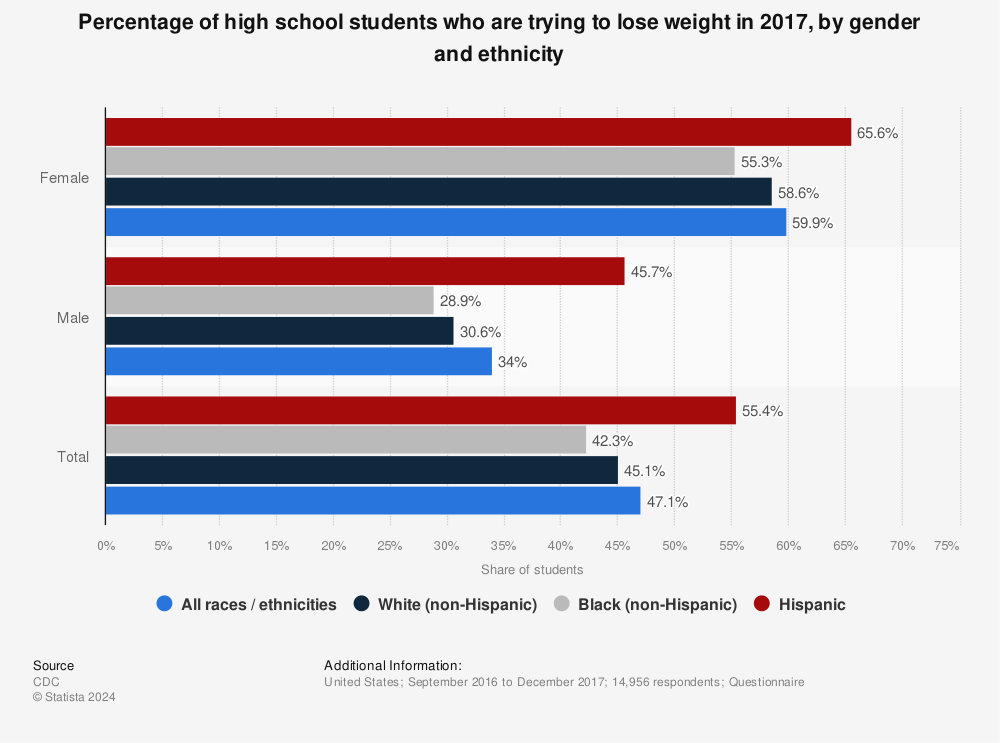 Statistic: Percentage of high school students who are trying to lose weight in 2017, by gender and ethnicity | Statista