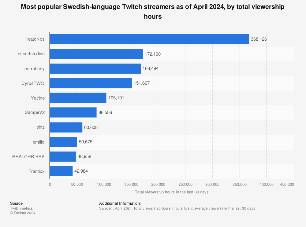 Statistic: Most popular Swedish-language Twitch streamers as of December 2021, by total viewership hours | Statista