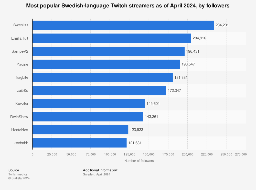 Statistic: Most popular Swedish-language Twitch streamers as of January 2023, by followers | Statista