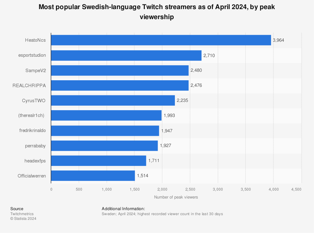 Statistic: Most popular Swedish-language Twitch streamers as of December 2021, by peak viewership | Statista