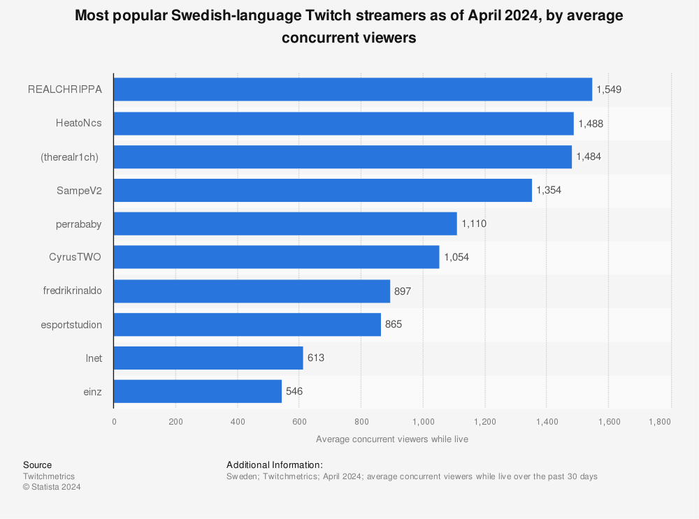 Statistic: Most popular Swedish-language Twitch streamers as of January 2023, by average concurrent viewers | Statista