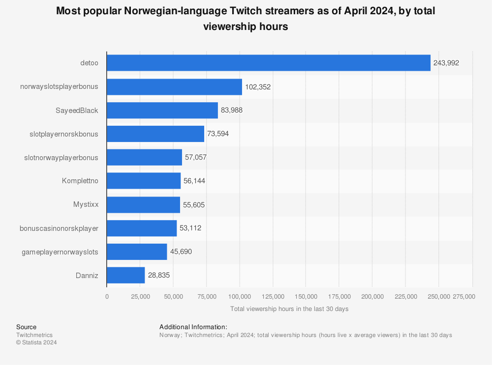 Statistic: Most popular Norwegian-language Twitch streamers as of January 2023, by total viewership hours | Statista
