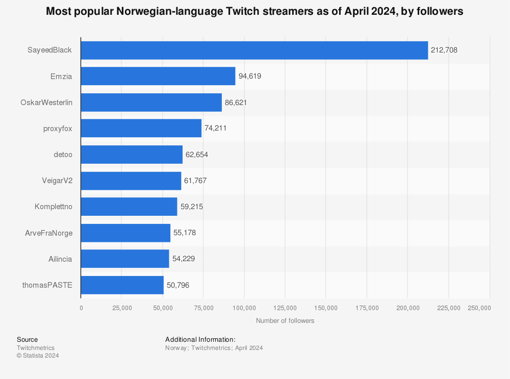 Statistic: Most popular Norwegian-language Twitch streamers as of December 2021, by followers | Statista