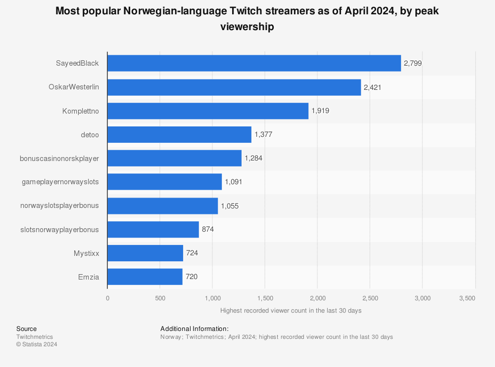 Statistic: Most popular Norwegian-language Twitch streamers as of December 2021, by peak viewership | Statista