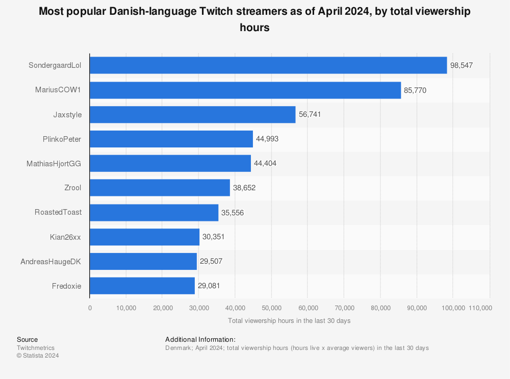 Statistic: Most popular Danish-language Twitch streamers as of December 2021, by total viewership hours | Statista