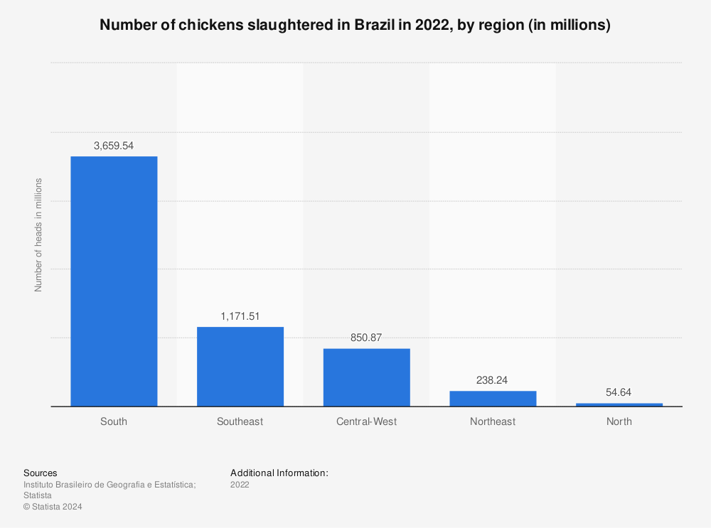 Statistic: Number of chickens slaughtered in Brazil in 2019, by region (in millions) | Statista