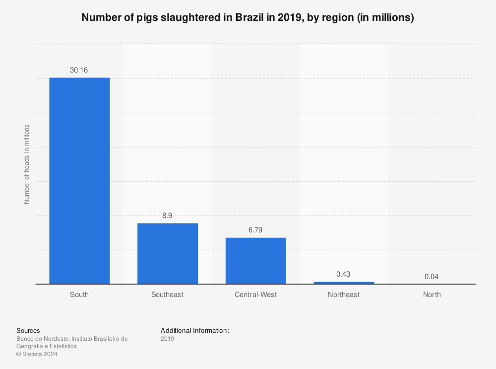 Statistic: Number of pigs slaughtered in Brazil in 2019, by region (in millions) | Statista