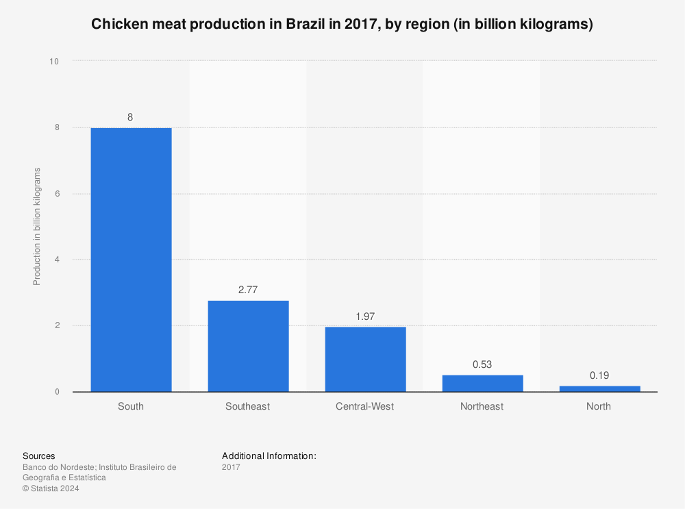 Statistic: Chicken meat production in Brazil in 2017, by region (in billion kilograms) | Statista