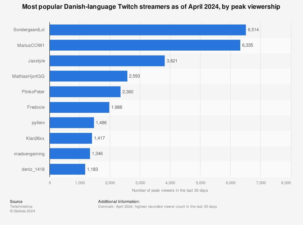 Statistic: Most popular Danish-language Twitch streamers as of December 2021, by peak viewership | Statista