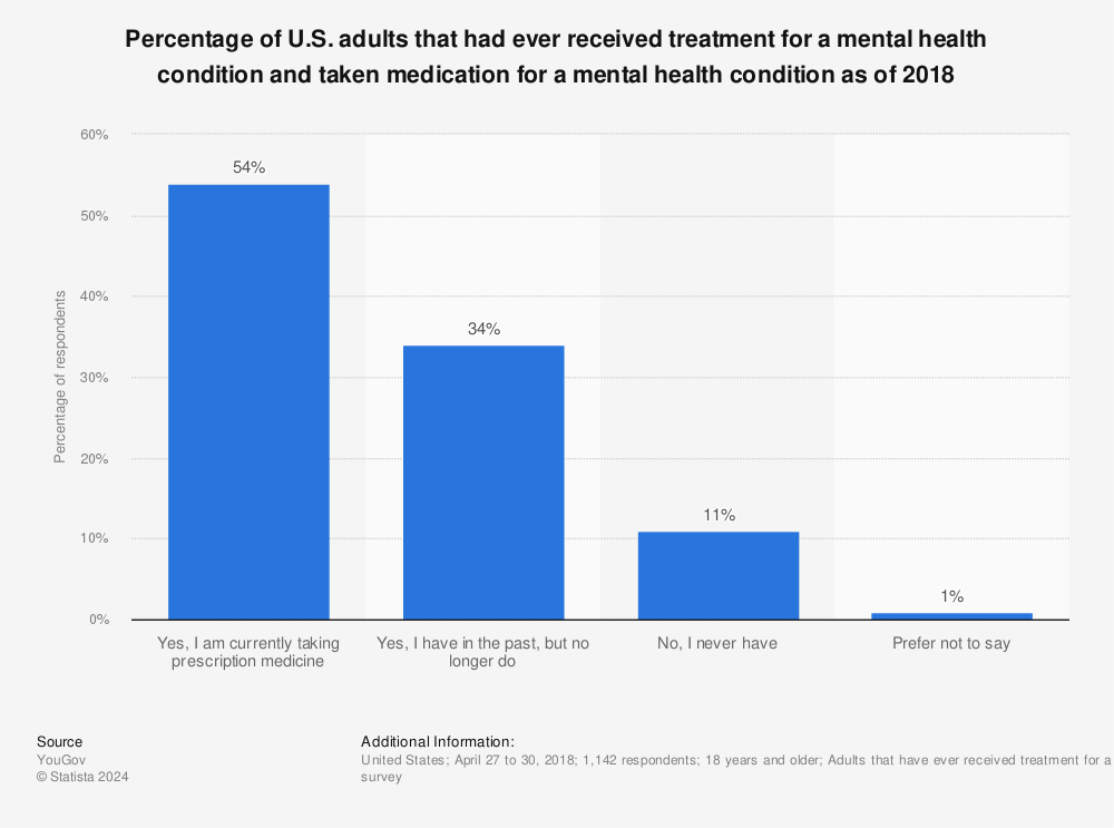 Statistic: Percentage of U.S. adults that had ever received treatment for a mental health condition and taken medication for a mental health condition as of 2018 | Statista