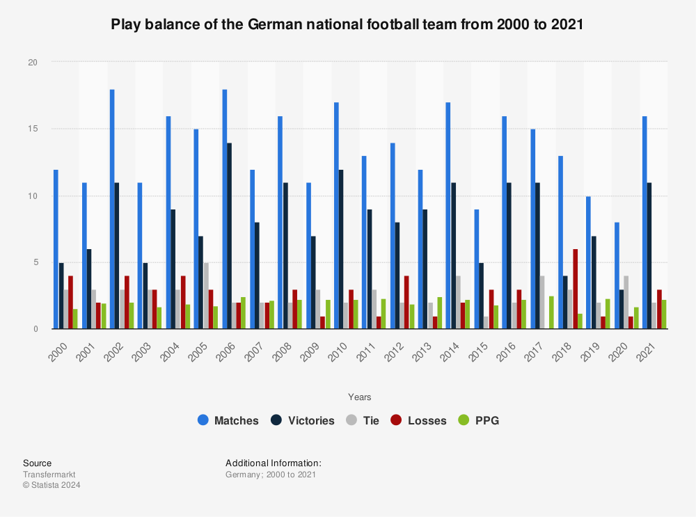 Statistic: Play balance of the German national football team from 2000 to 2021 | Statista