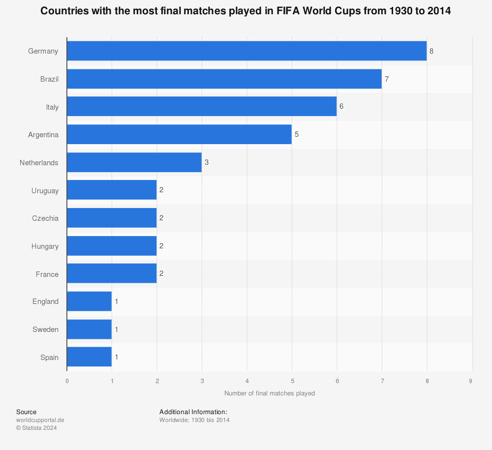 Statistic: Countries with the most final matches played in FIFA World Cups from 1930 to 2014 | Statista