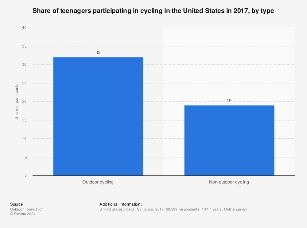 Statistic: Share of teenagers participating in cycling in the United States in 2017, by type | Statista