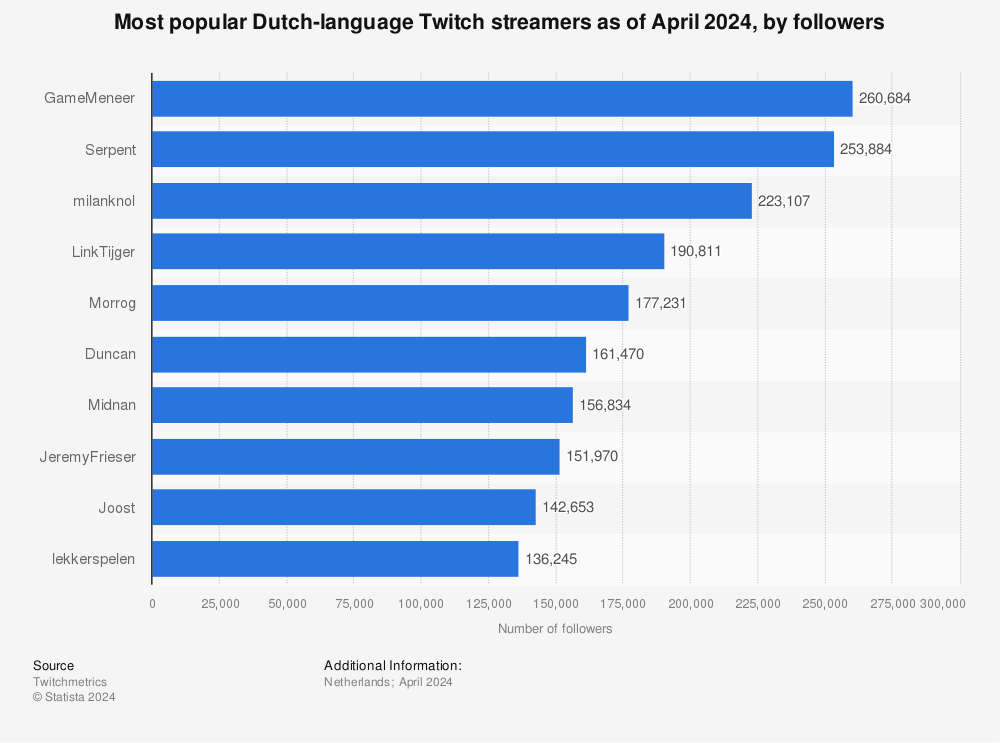 Statistic: Most popular Dutch-language Twitch streamers as of December 2021, by followers | Statista