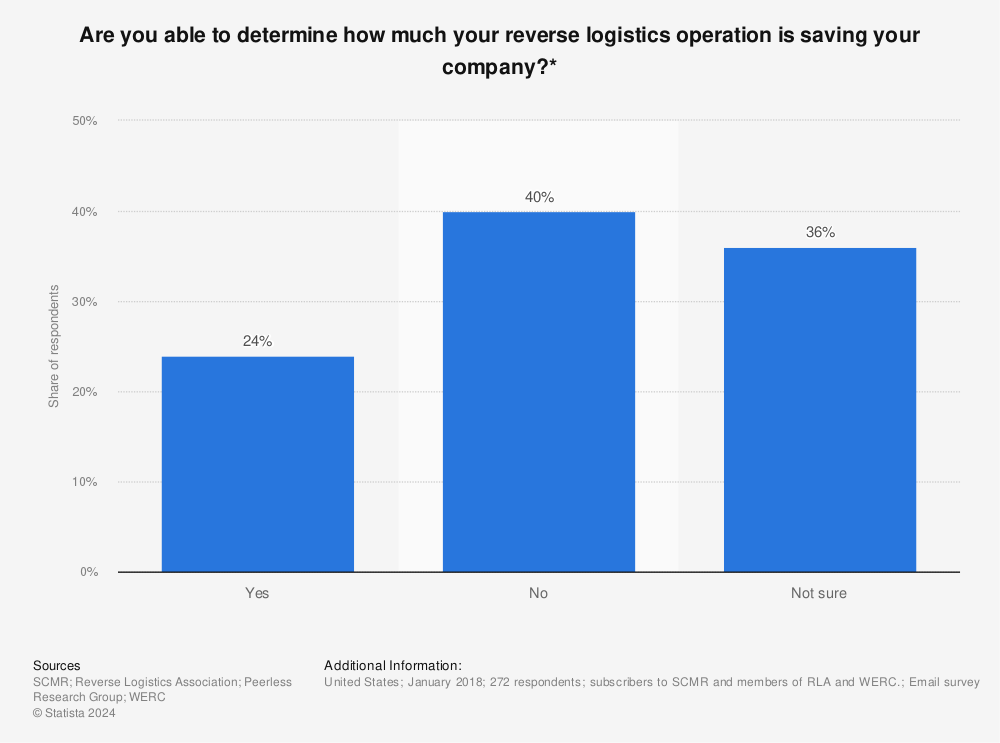 Statistic: Are you able to determine how much your reverse logistics operation is saving your company?* | Statista