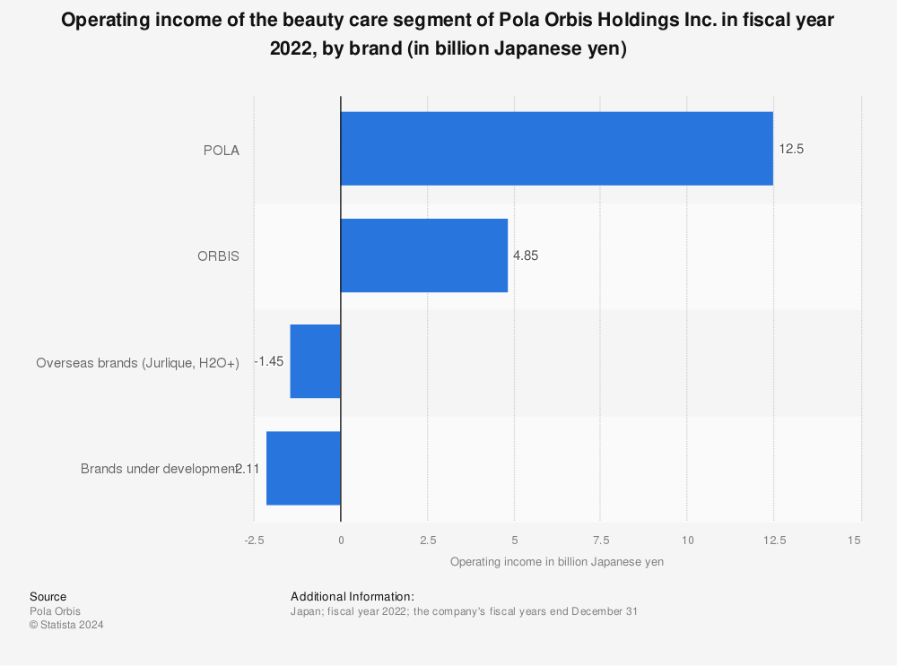 Statistic: Operating income of the beauty care segment of Pola Orbis Holdings Inc. in fiscal year 2021, by brand (in billion Japanese yen) | Statista
