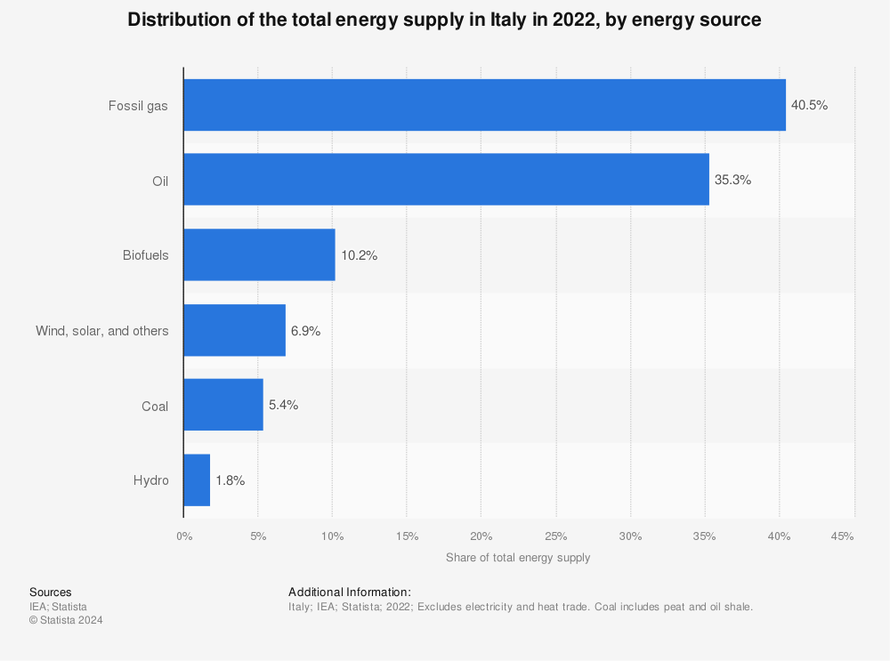 Statistic: Energy mix in Italy in 2018 | Statista