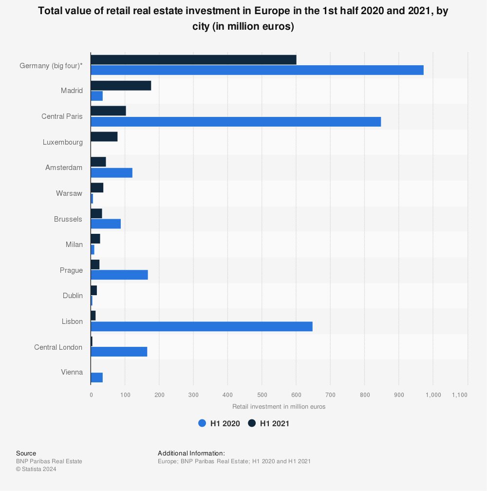 Statistic: Total value of retail real estate investment in Europe in the 1st half 2020 and 2021, by city (in million euros) | Statista