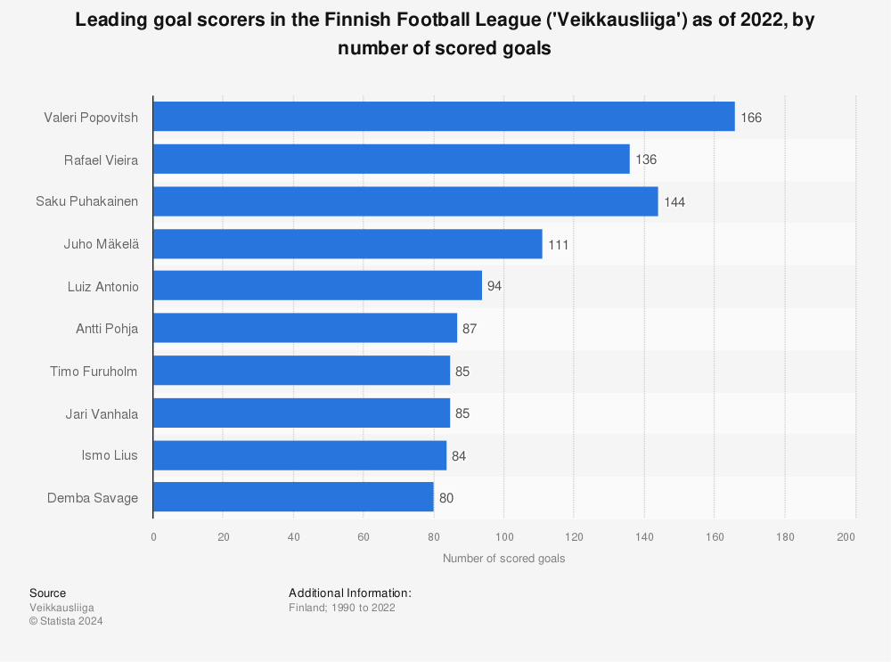 Statistic: Leading goal scorers in the Finnish Football League ('Veikkausliiga') as of 2022, by number of scored goals | Statista