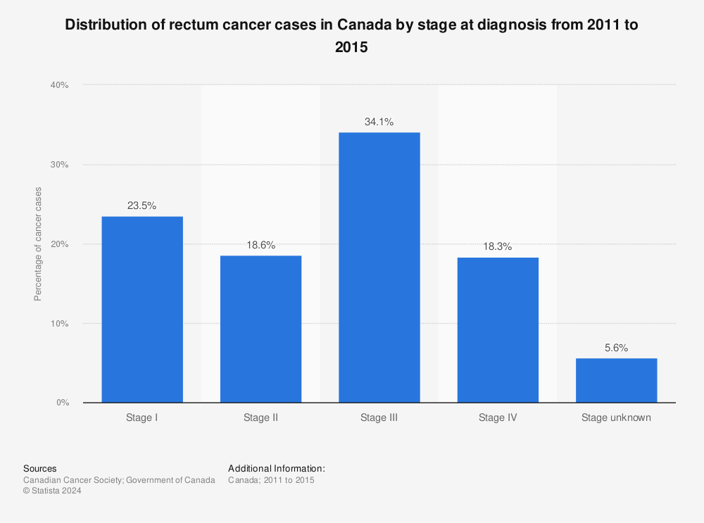 Statistic: Distribution of rectum cancer cases in Canada by stage at diagnosis from 2011 to 2015 | Statista