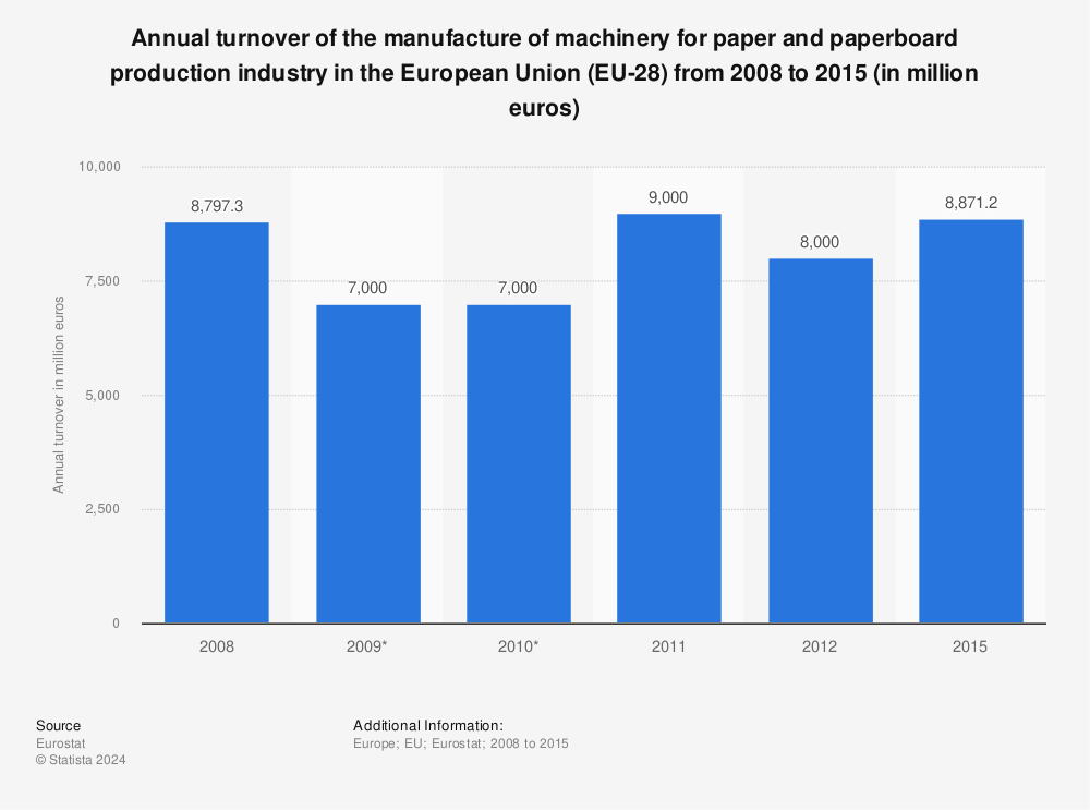 Statistic: Annual turnover of the manufacture of machinery for paper and paperboard production industry in the European Union (EU-28) from 2008 to 2015 (in million euros) | Statista