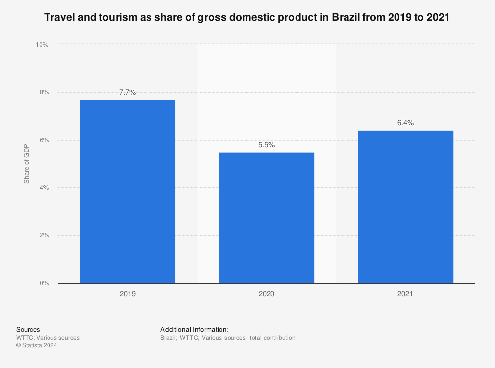 Statistic: Travel and tourism as share of gross domestic product in Brazil from 2019 to 2021 | Statista