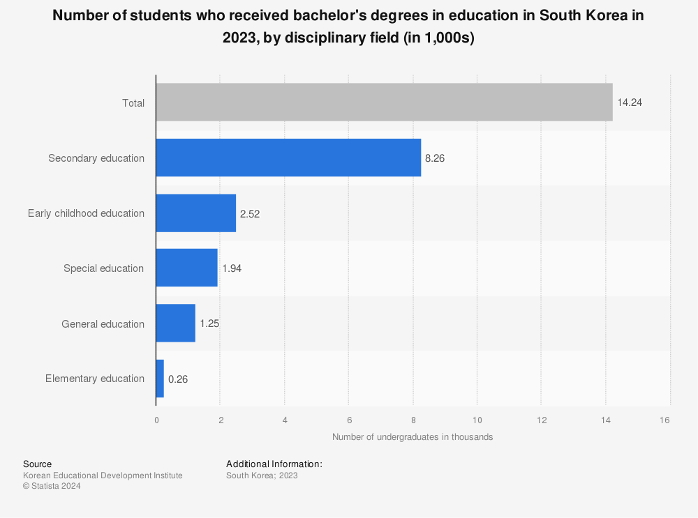 Statistic: Number of undergraduates who received bachelor's degrees in education from South Korean universities in 2021, by disciplinary field | Statista