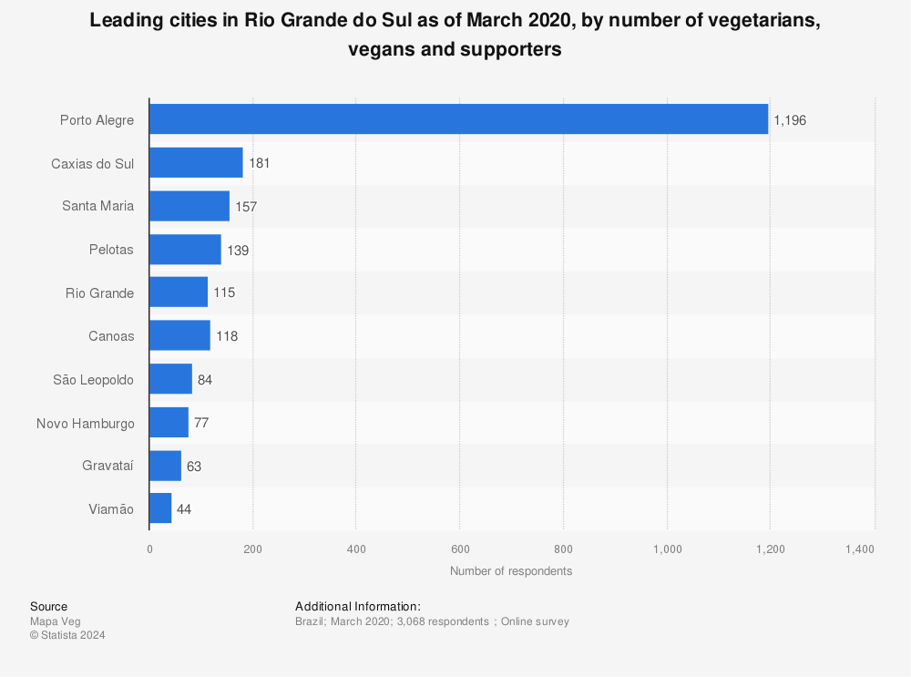 Statistic: Leading cities in Rio Grande do Sul as of March 2020, by number of vegetarians, vegans and supporters | Statista