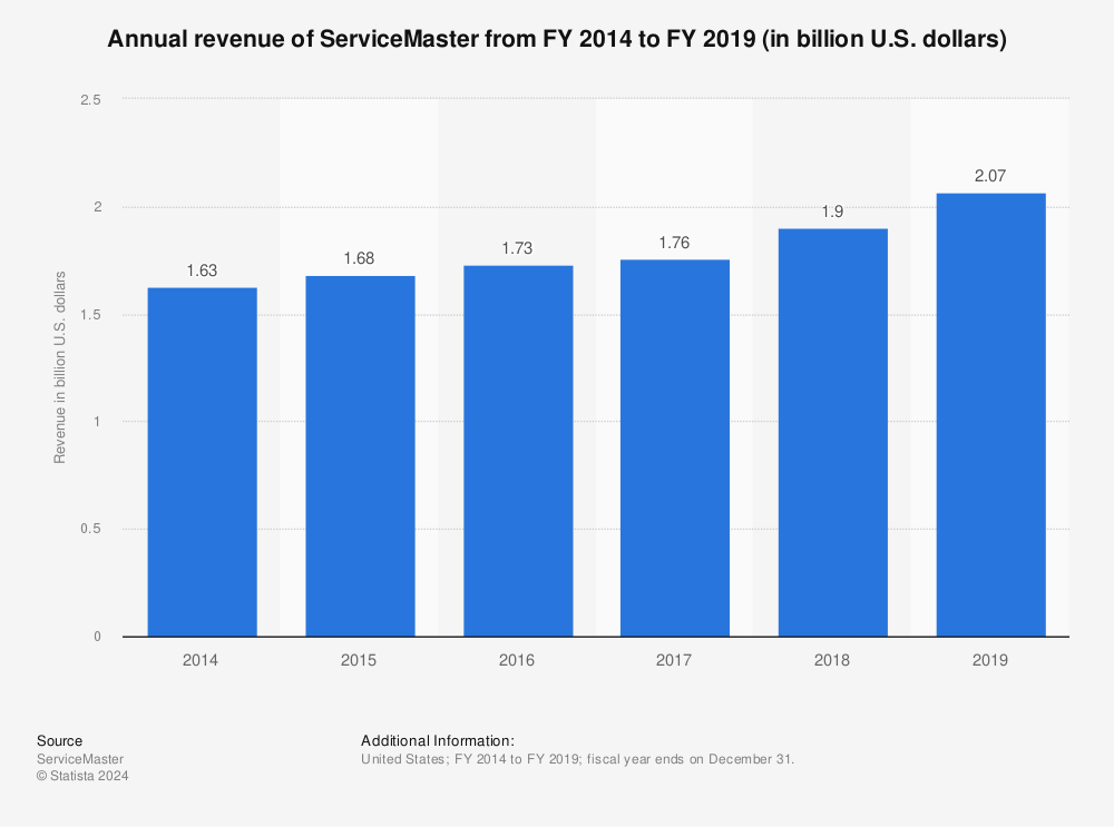 Statistic: Annual revenue of ServiceMaster from FY 2014 to FY 2019 (in billion U.S. dollars) | Statista