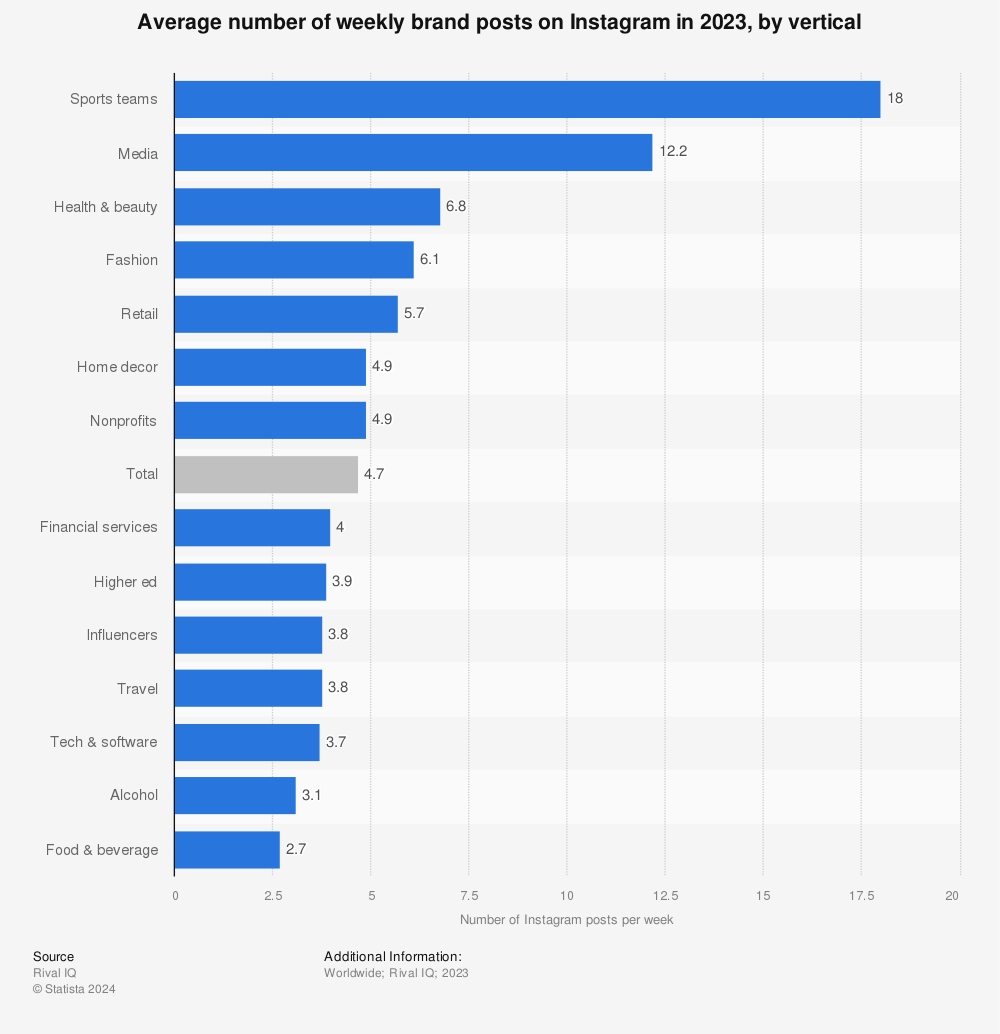Statistic: Average number of daily brand posts on Instagram in 2018, by vertical | Statista