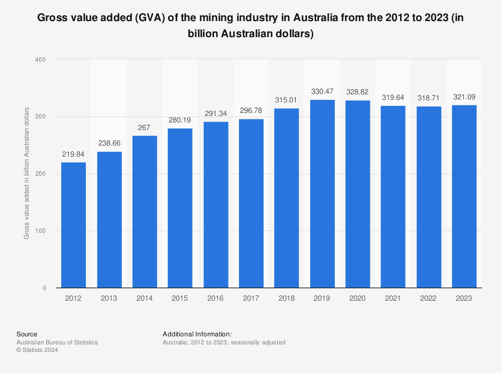 Statistic: Gross value added (GVA) by the mining industry in Australia from the 2012 to 2022 (in billion Australian dollars) | Statista