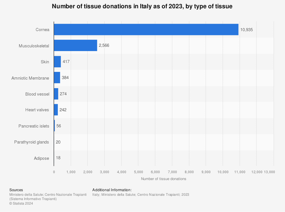 Statistic: Number of tissue donations in Italy as of 2021, by type of tissue | Statista