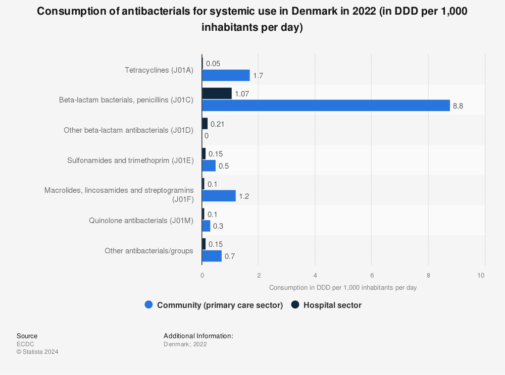 Statistic: Consumption of antibacterials for systemic use in Denmark in 2020 (in DDD per 1,000 inhabitants per day) | Statista