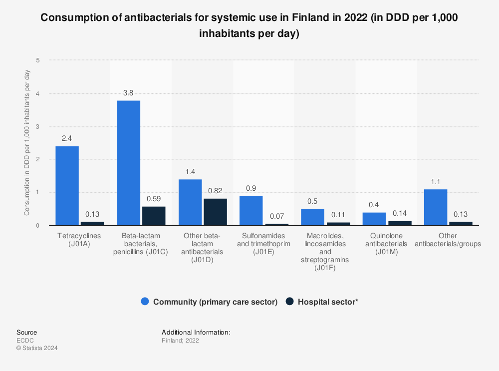 Statistic: Consumption of antibacterials for systemic use in Finland in 2020 (in DDD per 1,000 inhabitants per day) | Statista