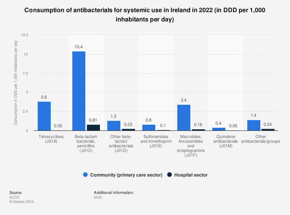 Statistic: Consumption of antibacterials for systemic use in Ireland in 2020 (in DDD per 1,000 inhabitants per day) | Statista