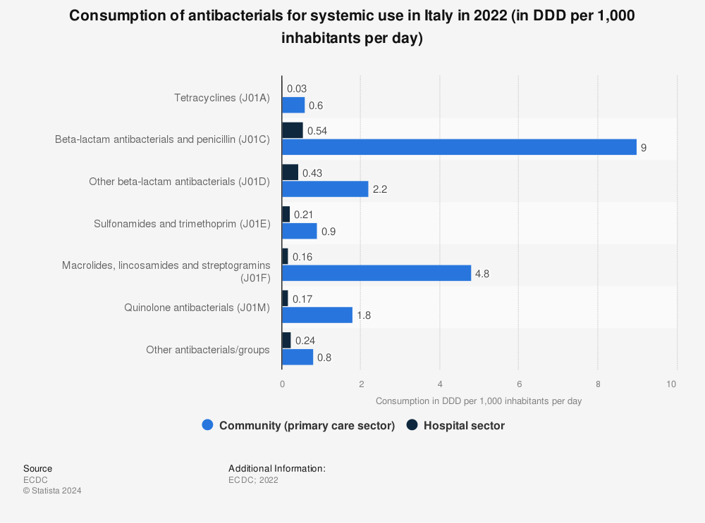 Statistic: Consumption of antibacterials for systemic use in Italy in 2021 (in DDD per 1,000 inhabitants per day) | Statista