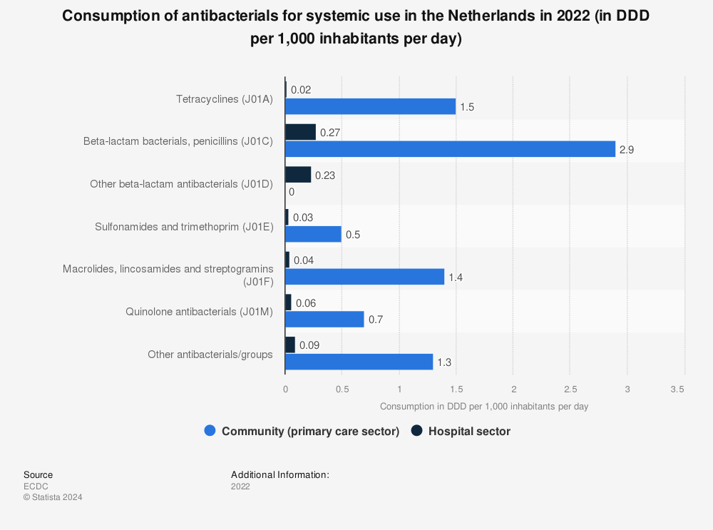 Statistic: Consumption of antibacterials for systemic use in the Netherlands in 2020 (in DDD per 1,000 inhabitants per day) | Statista