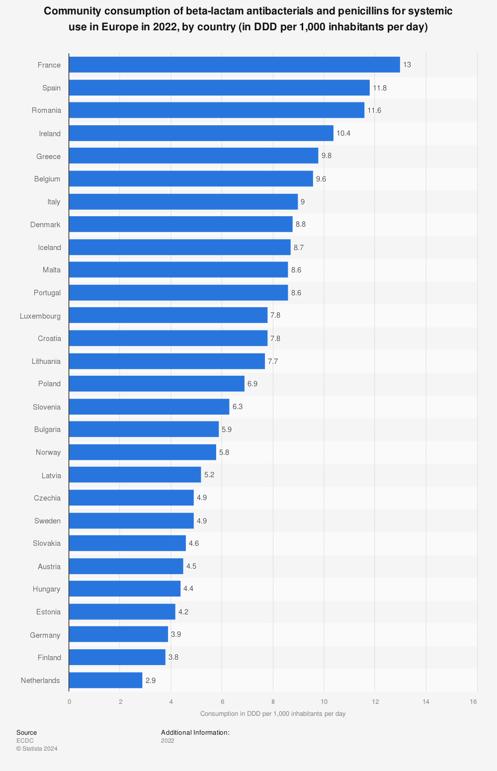 Statistic: Community consumption of beta-lactam antibacterials and penicillins for systemic use in Europe in 2021, by country (in DDD per 1,000 inhabitants per day) | Statista