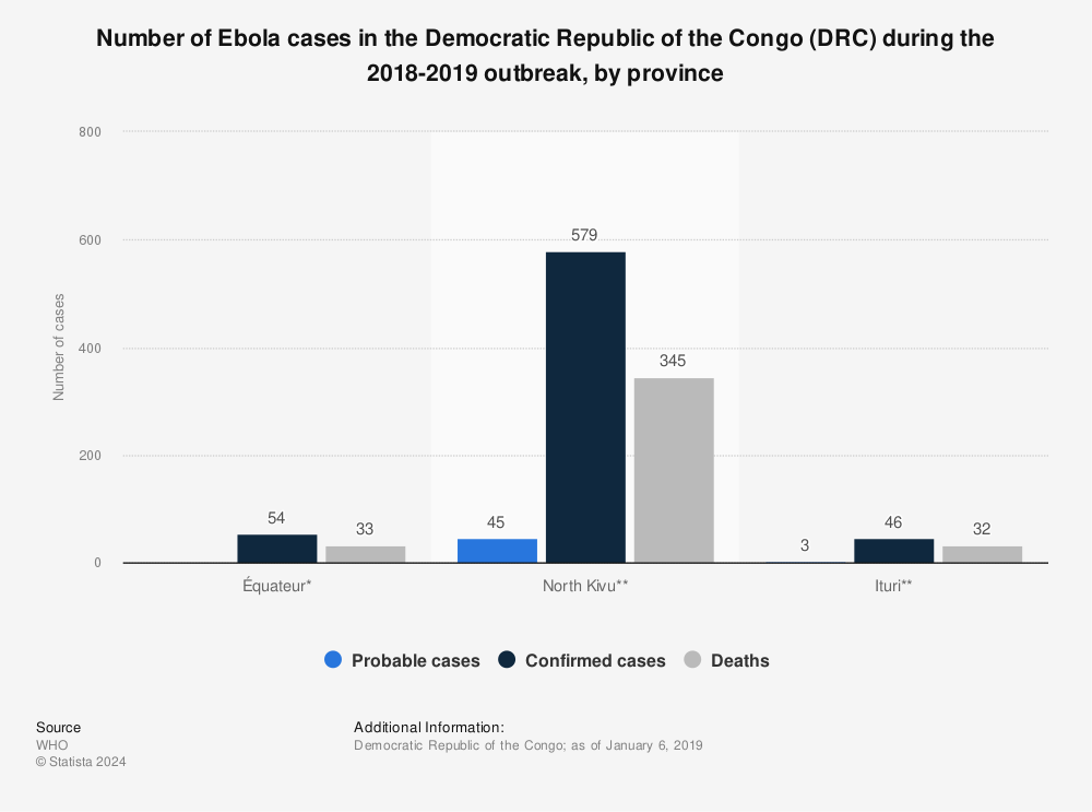 Statistic: Number of Ebola cases in the Democratic Republic of the Congo (DRC) during the 2018-2019 outbreak, by province | Statista