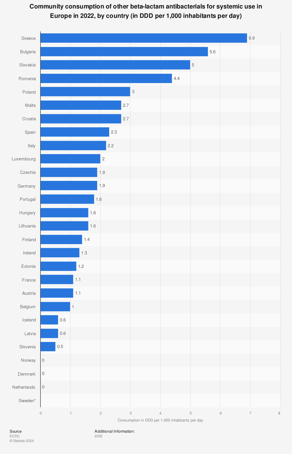 Statistic: Community consumption of other beta-lactam antibacterials for systemic use in Europe in 2022, by country (in DDD per 1,000 inhabitants per day) | Statista